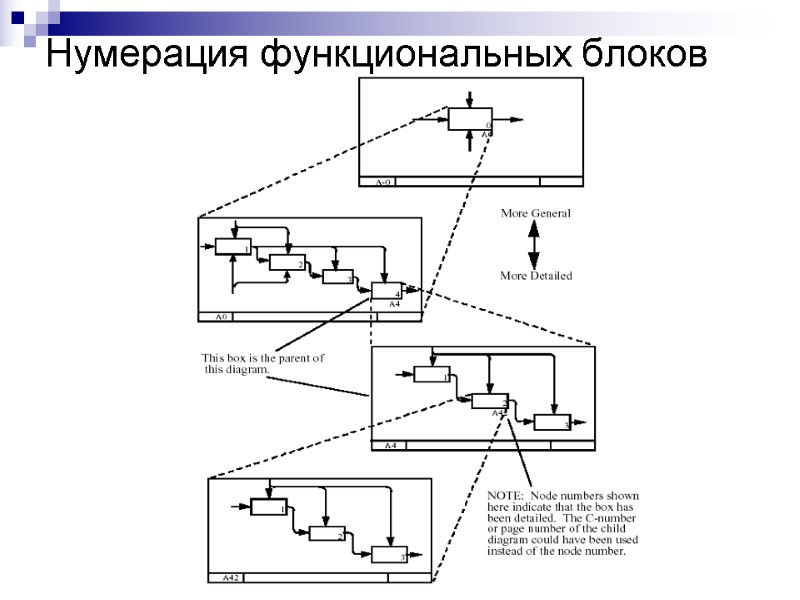 Нумерация функциональных блоков